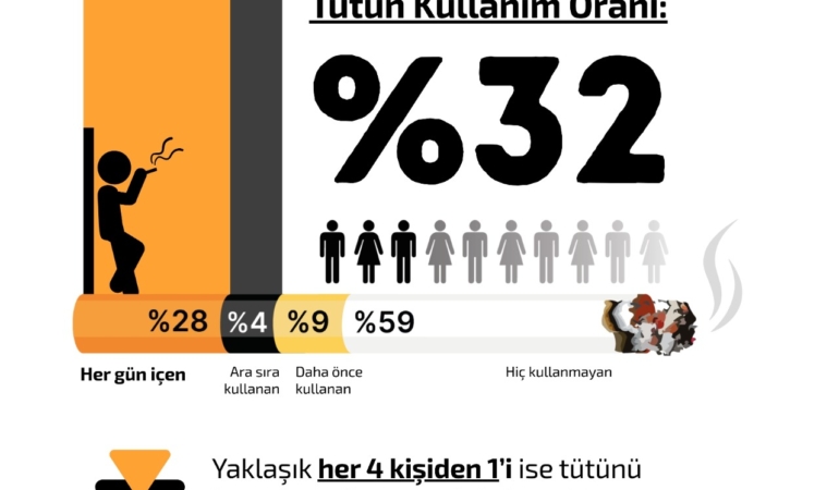 Türkiye OECD Ülkeleri Arasında Günlük Tütün Kullanım Oranında Birinci Sırada